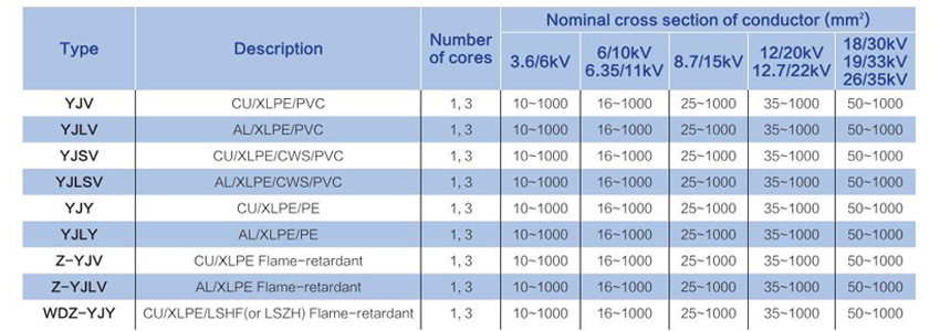 XLPE Insulated Non-armoured Power Cable